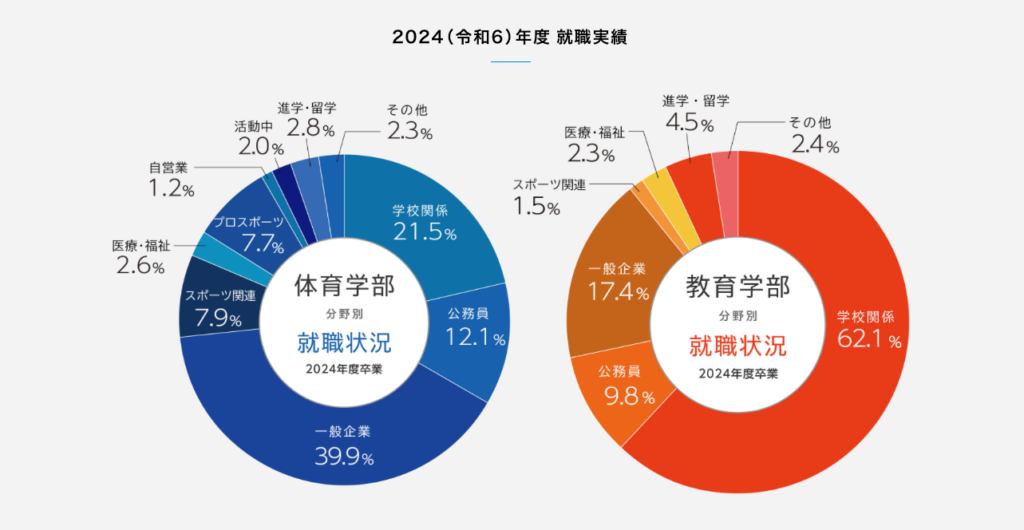大阪体育大学、学内キャリア支援ポータル「Career.base」導入へ PROG平均3.8で強み可視化
