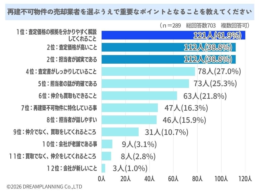 再建築不可物件の業者選び、最重視は「査定根拠の分かりやすさ」41.9% 289人調査