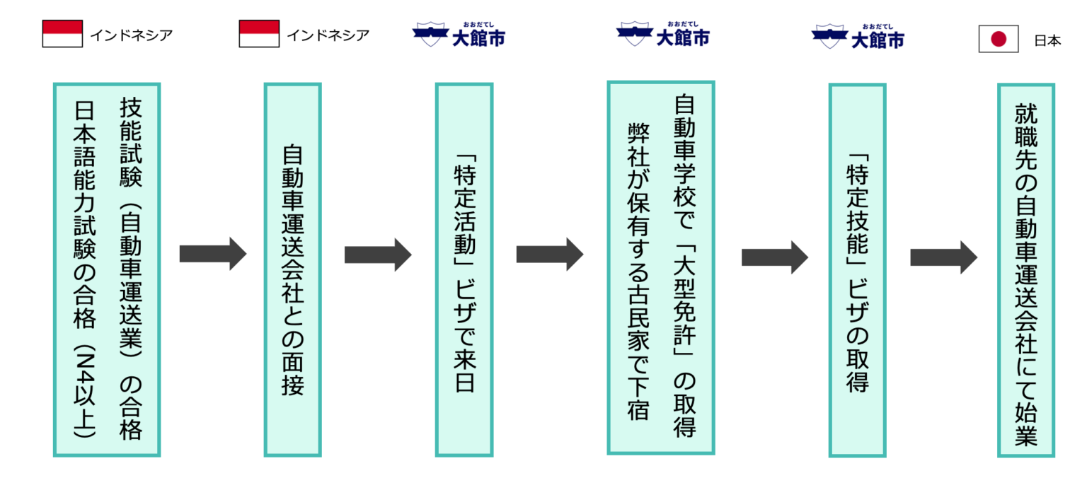 KUROFUNE、秋田・大館の古民家で特定技能向けトラック運転免許合宿 インドネシア人2人が入校