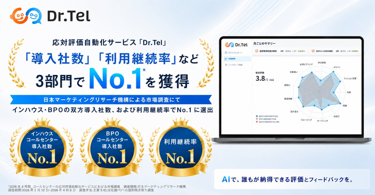 応対評価自動化「Dr.Tel」、市場調査で導入社数と継続率の3部門No.1