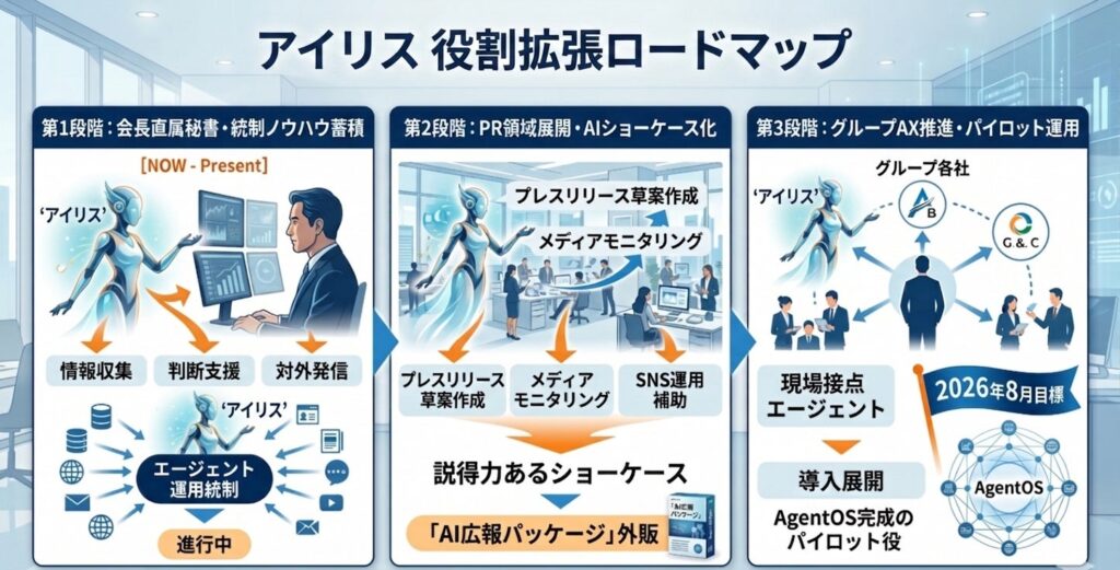 共同ピーアール、AIエージェント「アイリス」を秘書からAX推進へ段階拡張するロードマップ公開