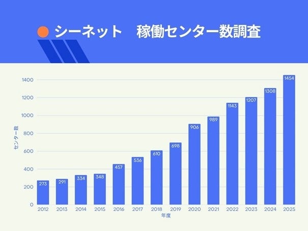 シーネットのシステム稼働拠点、2025年度は1,454センターに拡大 前年比11.2%増