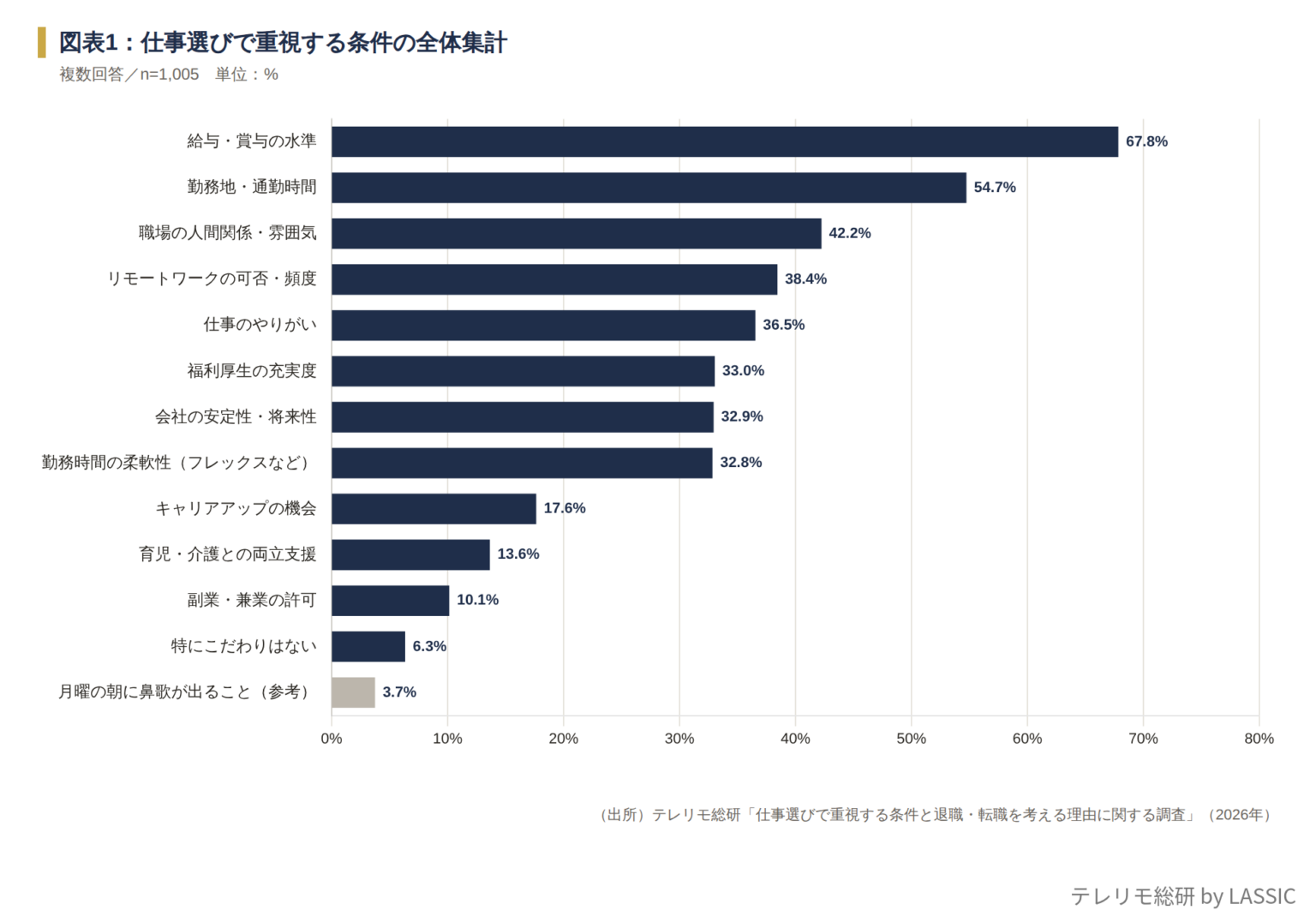 仕事選び最重視は給与・賞与67.8%、リモート可否はフルリモートで56.6%重視 LASSICが1,005人調査
