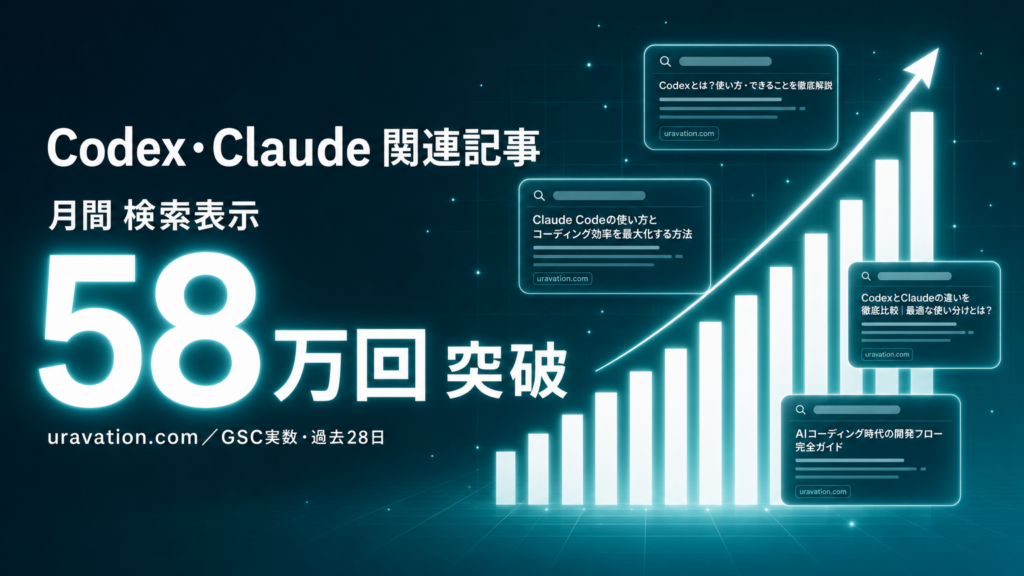 UravationのAIコーディング記事、月間検索表示58万回・クリック1.8万超に到達