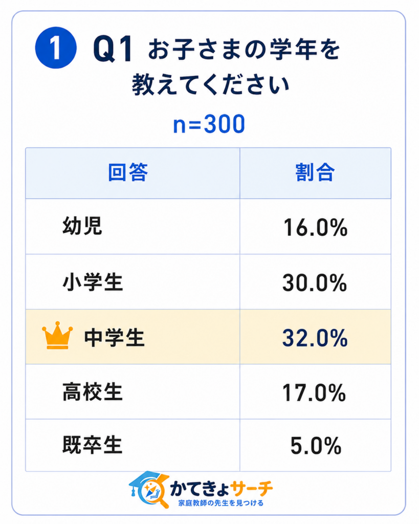 家庭教師の費用感「高い」79.3% 月額相場は2万〜3万円が最多、保護者300人調査