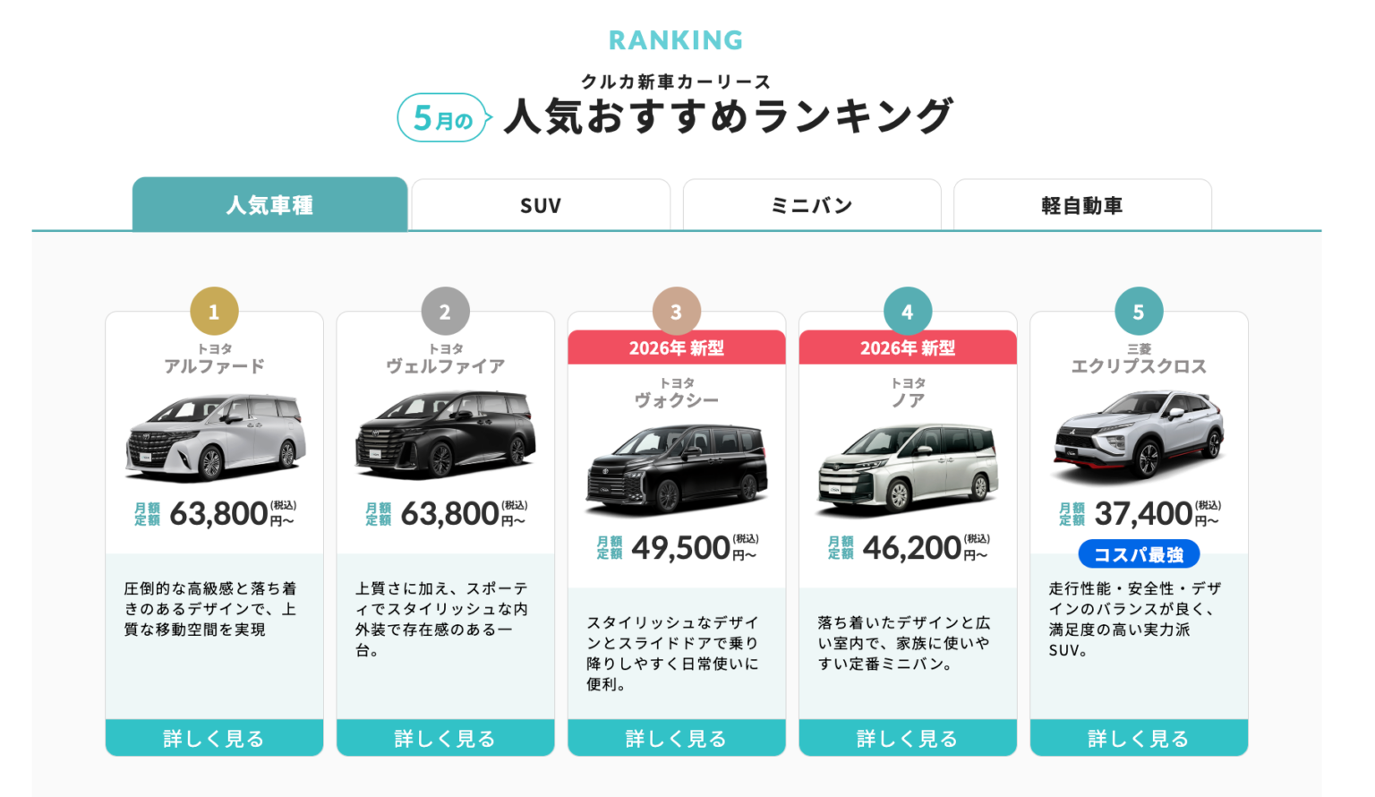 カーリース「クルカ」、2026年5月おすすめTOP5公開 トヨタが1〜4位、5位は生産終了予定SUV