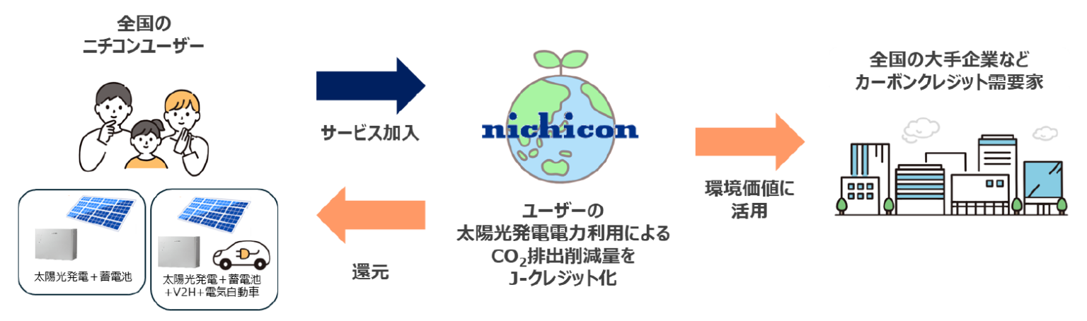 ニチコン、家庭のCO2削減をJ-クレジット化しデジタルギフトで還元へ