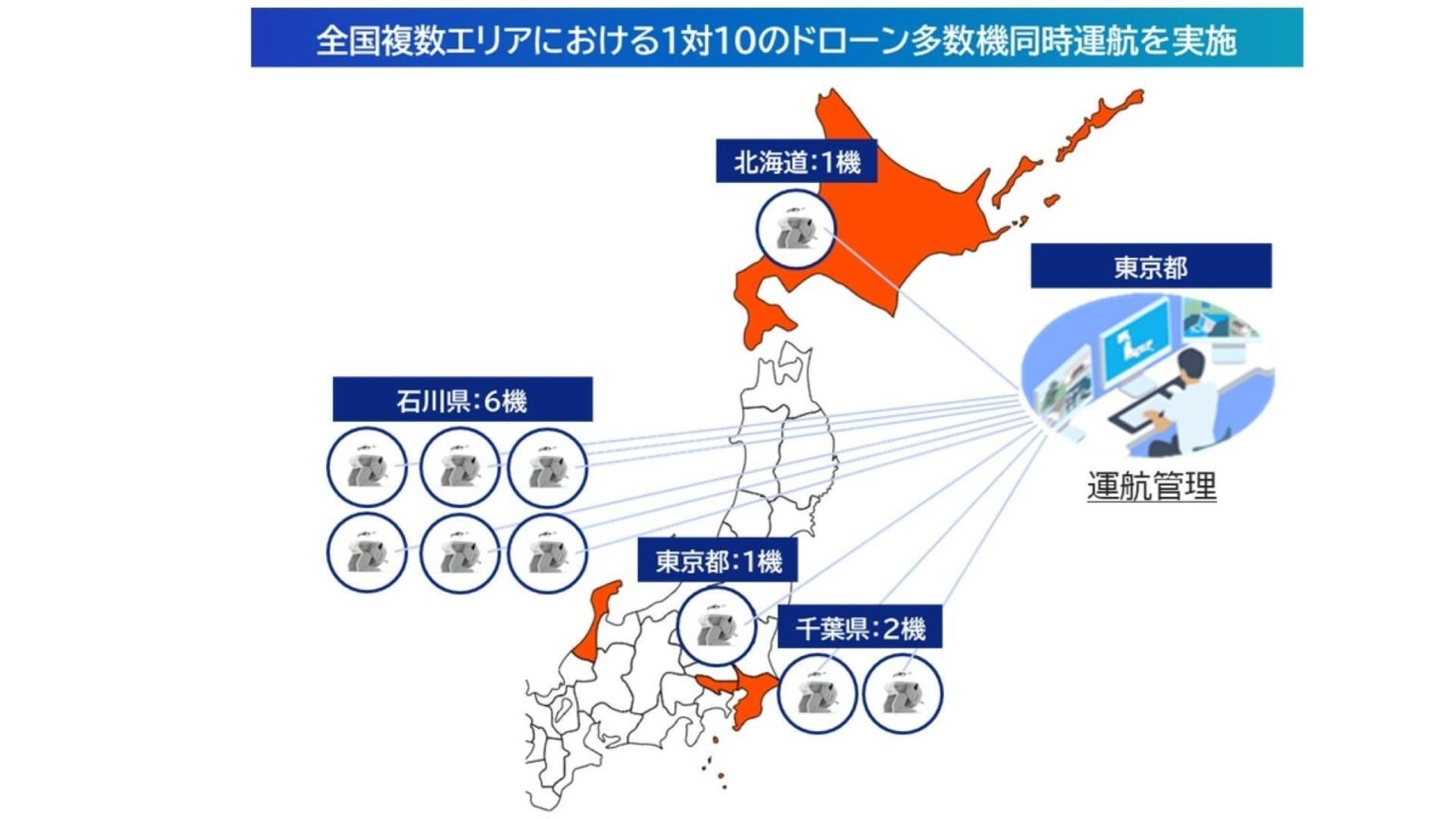 KDDI、遠隔操縦者1人で全国10機同時運航 UTMのテレメトリー監視で有効性確認