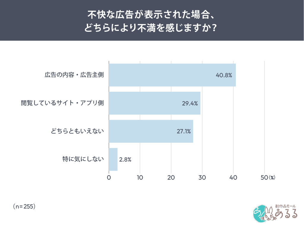 不快なネット広告、不満は広告主側が40.8% 「目的行動中」が69.4%で強く