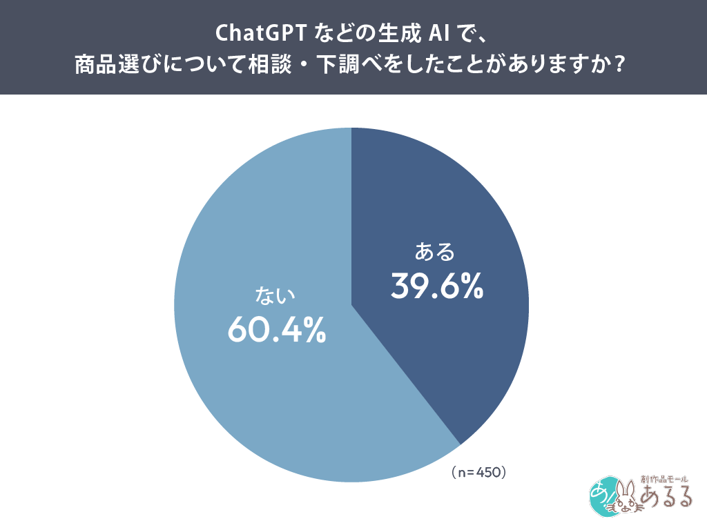 生成AIで商品下調べ4割、購入前は価格・在庫を再確認 あるるが450人調査