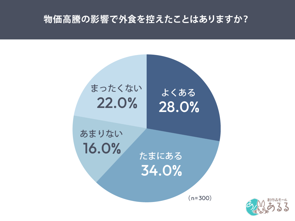物価高で外食控え62.0%、自宅では“少し贅沢”50.9% 許容価格は1,000円以内が最多