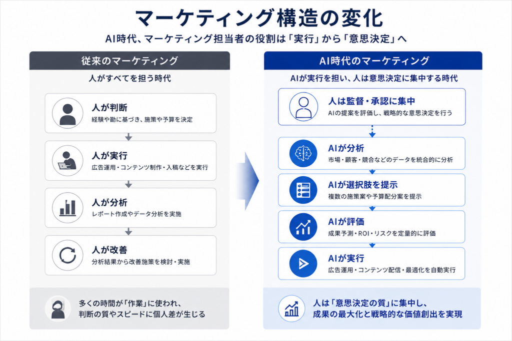 Baymon、AI時代のマーケは「実行」より「意思決定」重視へ 構造設計を提唱