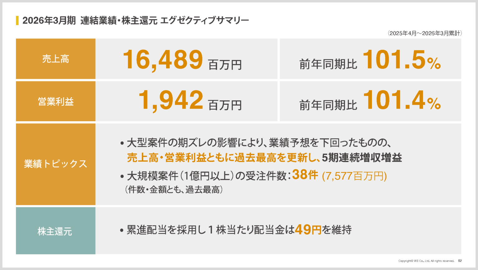 ヴィス、2026年3月期は売上高164億円で最高更新 配当性向40%方針も公表