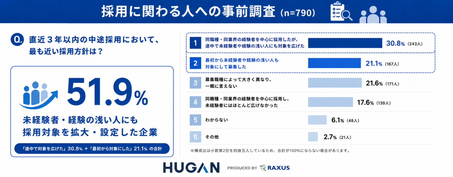中小企業の半数が中途採用で未経験者も対象に、ラグザス調査で継続意向66%