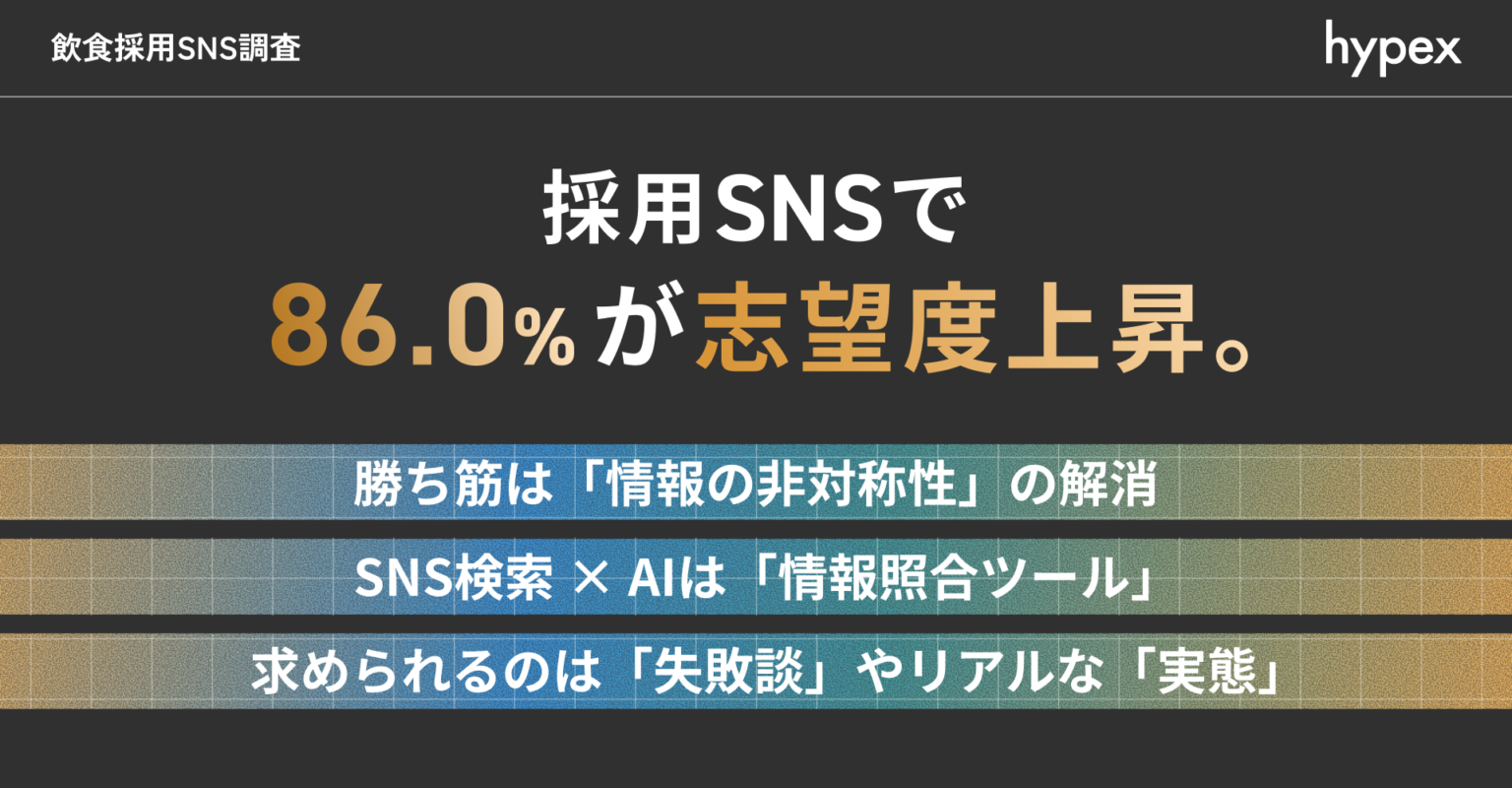 飲食志望の若手86%が「採用SNSで志望度上がる」 hypex調査、SNS×AIでの情報照合も進展