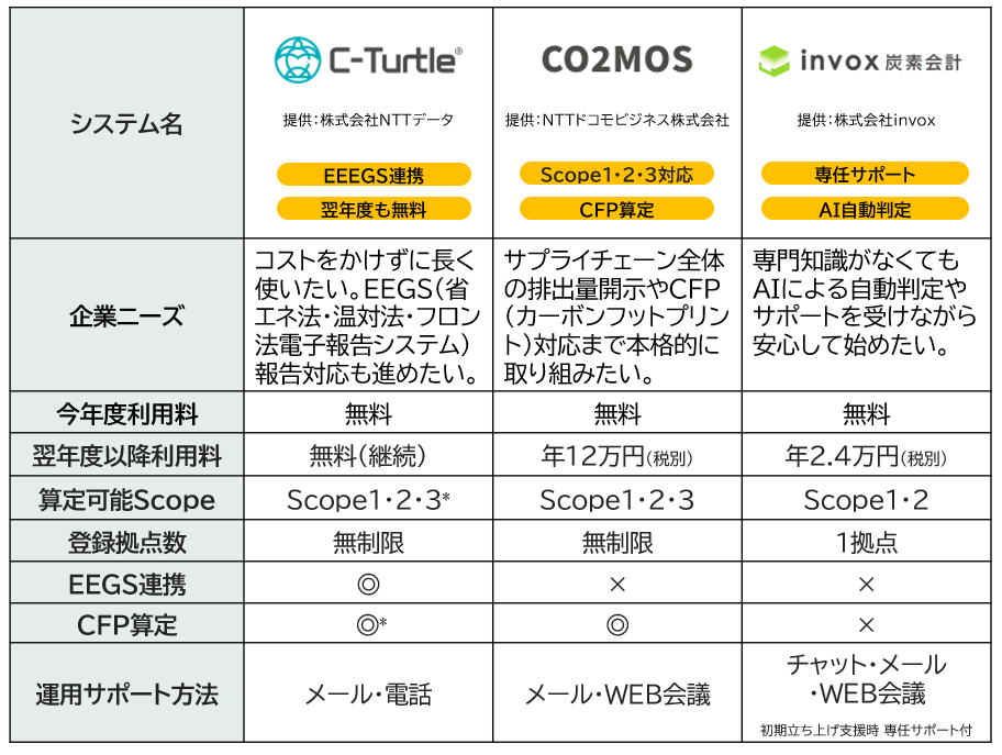 都環境公社の脱炭素計画策定支援、2026年度はNTT DXパートナーが推進 都内中小300社を伴走