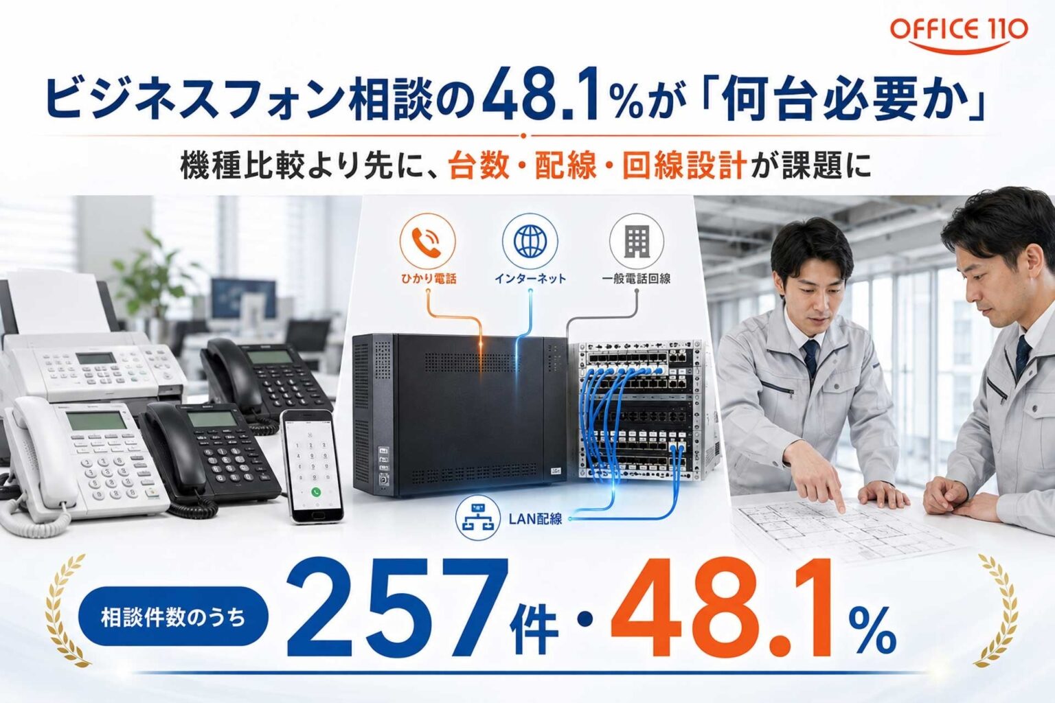 OFFICE110調査、ビジネスフォン導入相談の48.1%が「何台必要か」