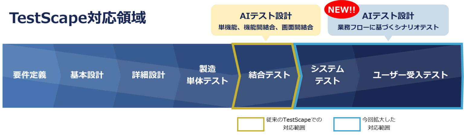 バルテス、社内AIツール「TestScape」にシナリオテスト設計支援を追加 工数約40%削減も