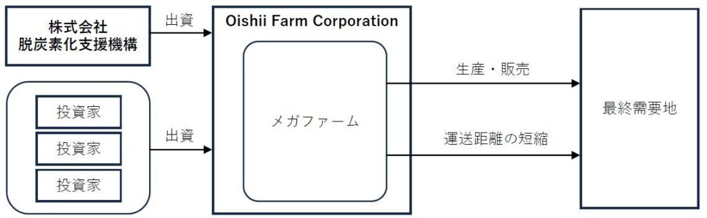 JICN、Oishii Farmの米NJ大型植物工場拡張に追加出資10百万ドル