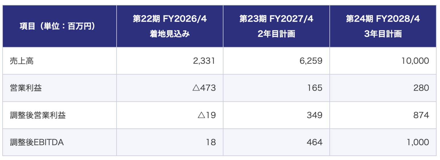 THE WHY HOW DO COMPANY、3カ年計画決議 2028年4月期に売上100億円・調整後EBITDA10億円目標