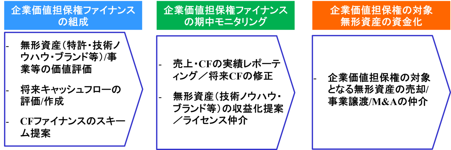 知財を担保に資金調達支援、パテント・ファイナンス・コンサルティングが「企業価値担保権」活用の助言開始