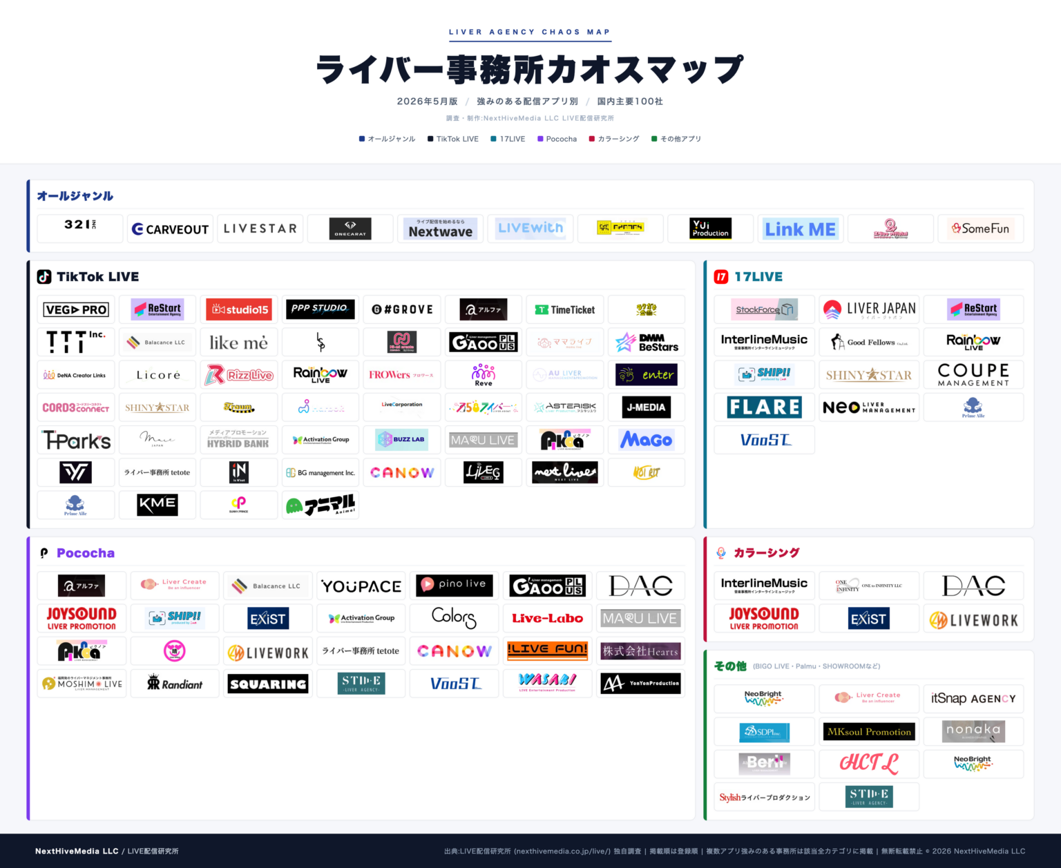 NEXT HIVE MEDIA、主要4配信アプリ別に分類した「ライバー事務所カオスマップ」2026年版を公開