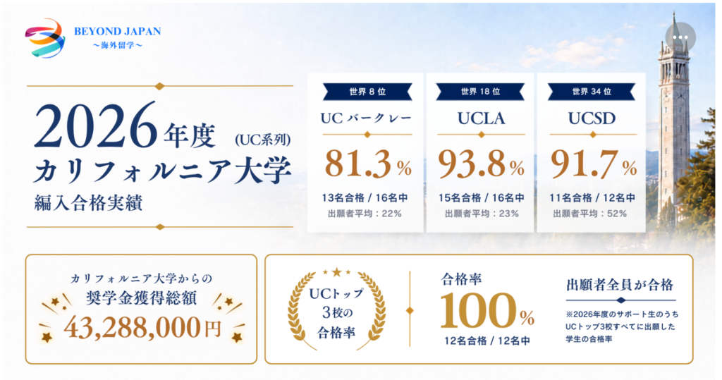 Beyond Japan受講生、UC編入でトップ3校出願者12人全員が合格 奨学金総額4,328万8,000円