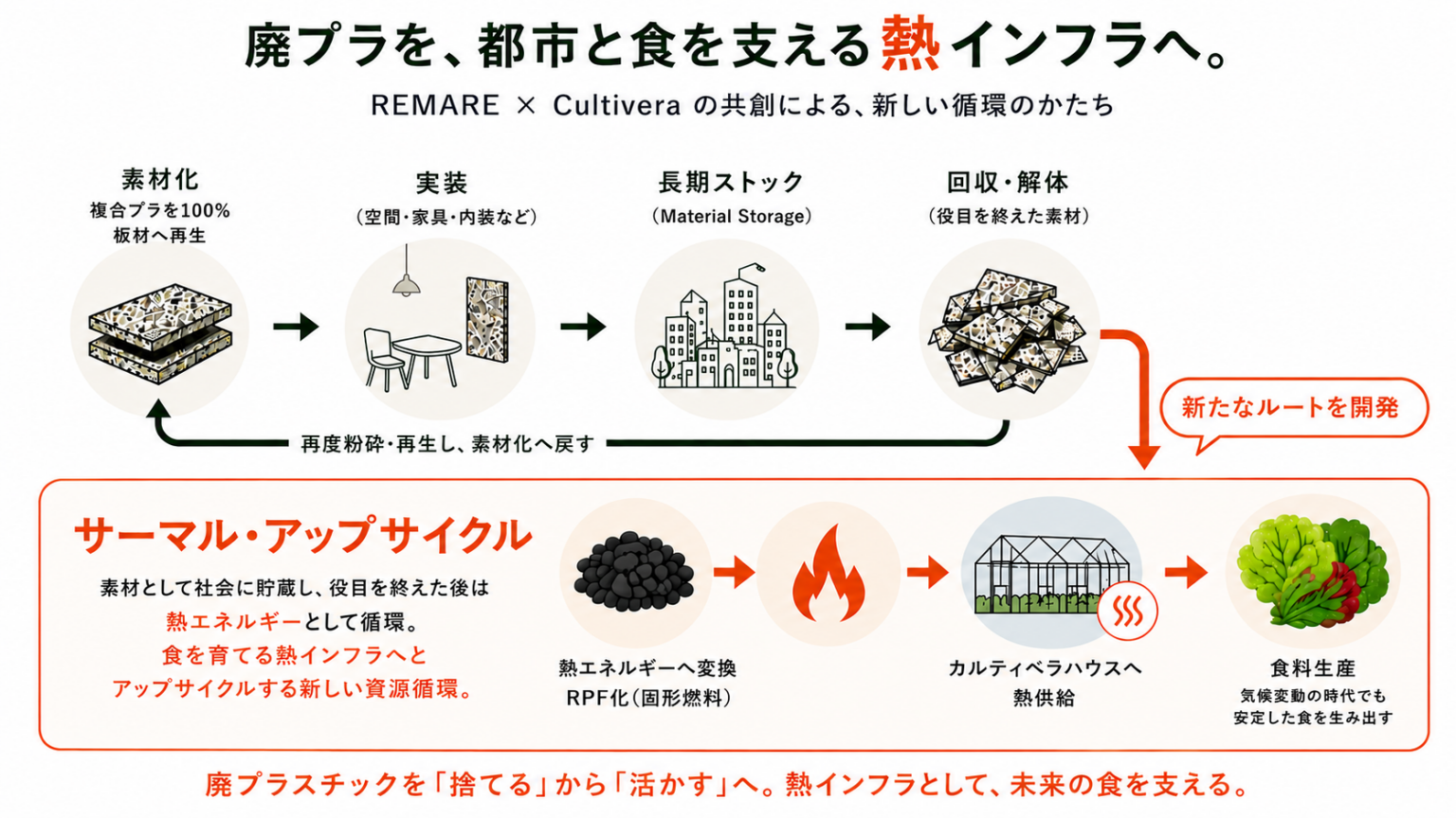複合プラを建材に再生し最終的に熱利用へ、REMAREとCultiveraが「サーマル・アップサイクル」始動