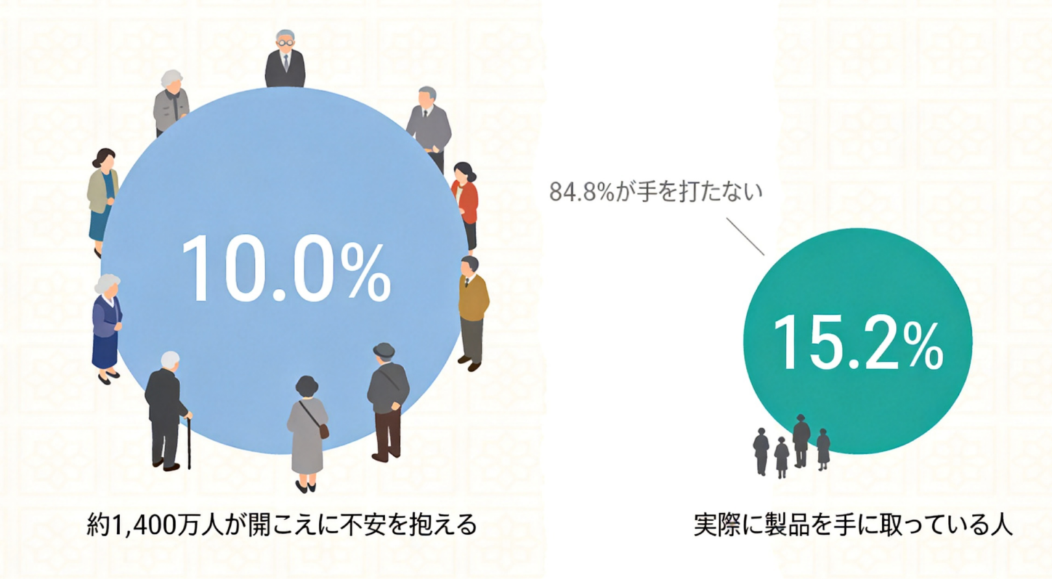 日本の聞こえ支援、利用率15.2%にとどまる 集音器を「試しやすい選択肢」として提案