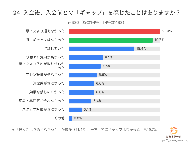 ジム経験者326人調査、選定は「通いやすさ」78.2%でも最大ギャップは「思ったより通えない」21.4%