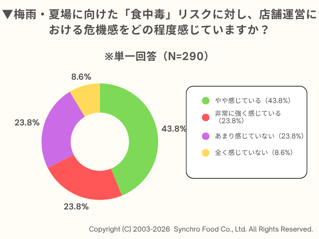飲食店の食中毒警戒67.6%、一方で感染症は45.5% 人手不足75.2%で「1人欠勤が致命的」27.6%