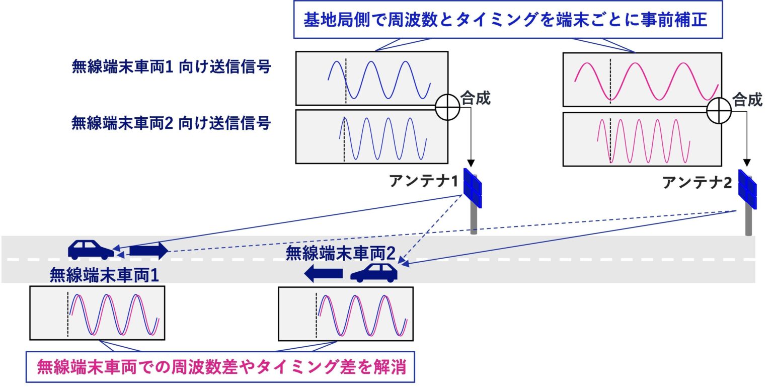 40GHzミリ波で対向走行2台の同時通信を安定化、平均560Mbpsを実証