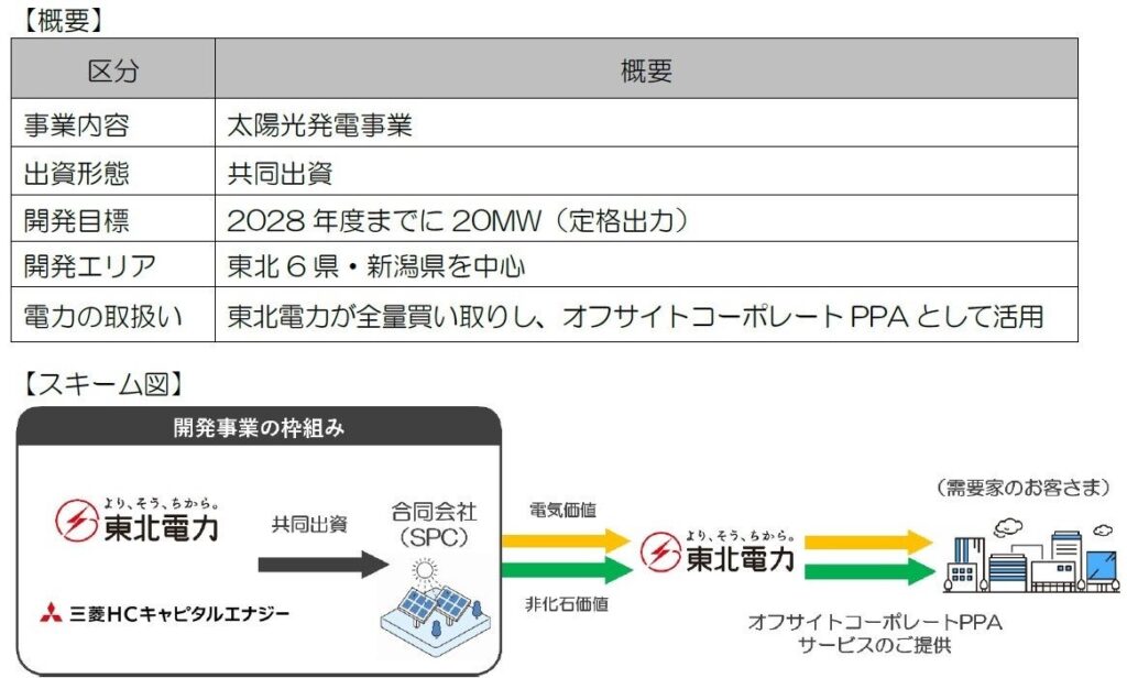 東北電力と三菱HCキャピタルエナジー、非FIT太陽光20MWを共同開発へ オフサイトPPA向け