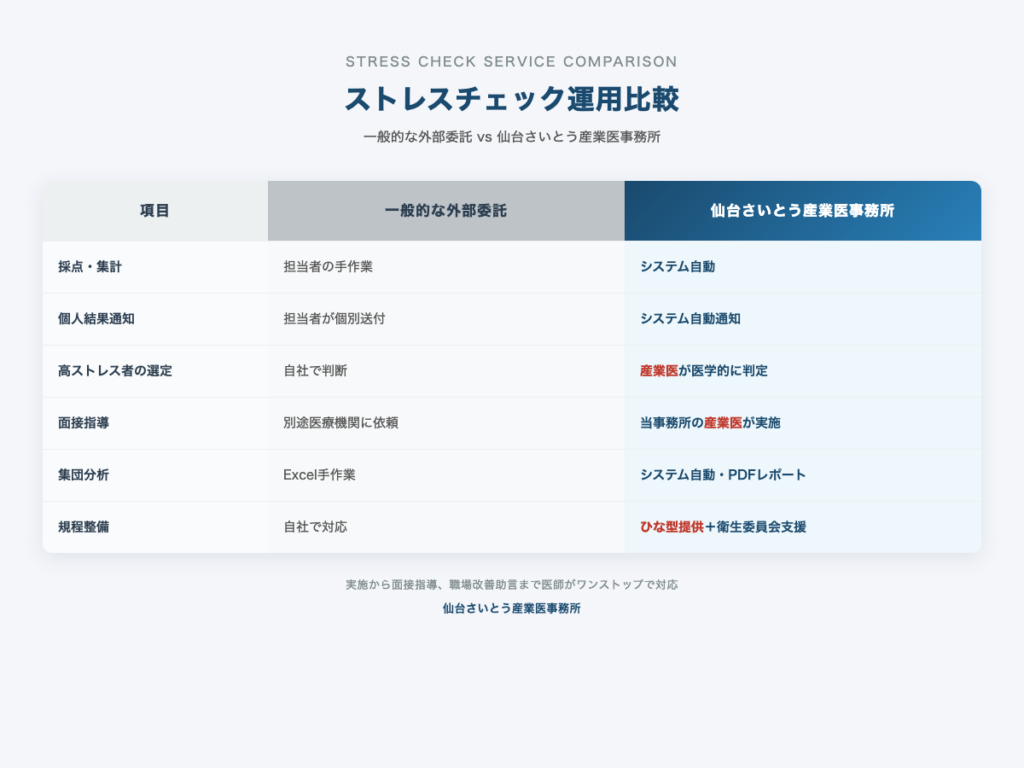産業医が開発、全国対応のオンラインストレスチェックを仙台の事務所が提供開始