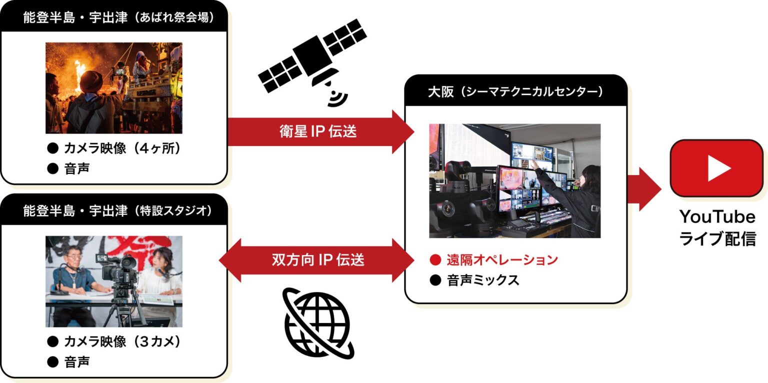 シーマ、能登町「**あばれ祭**」を遠隔制作で2日間YouTube生配信へ