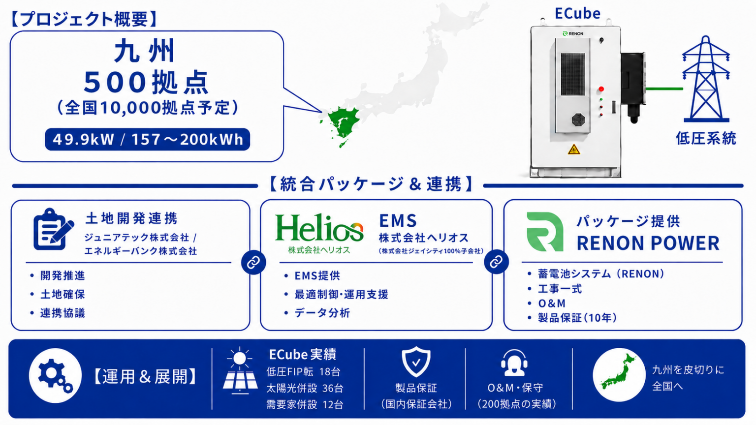 RENON、九州で低圧系統用蓄電池500拠点を始動 49.9kW・最大200kWhで統合パッケージ展開