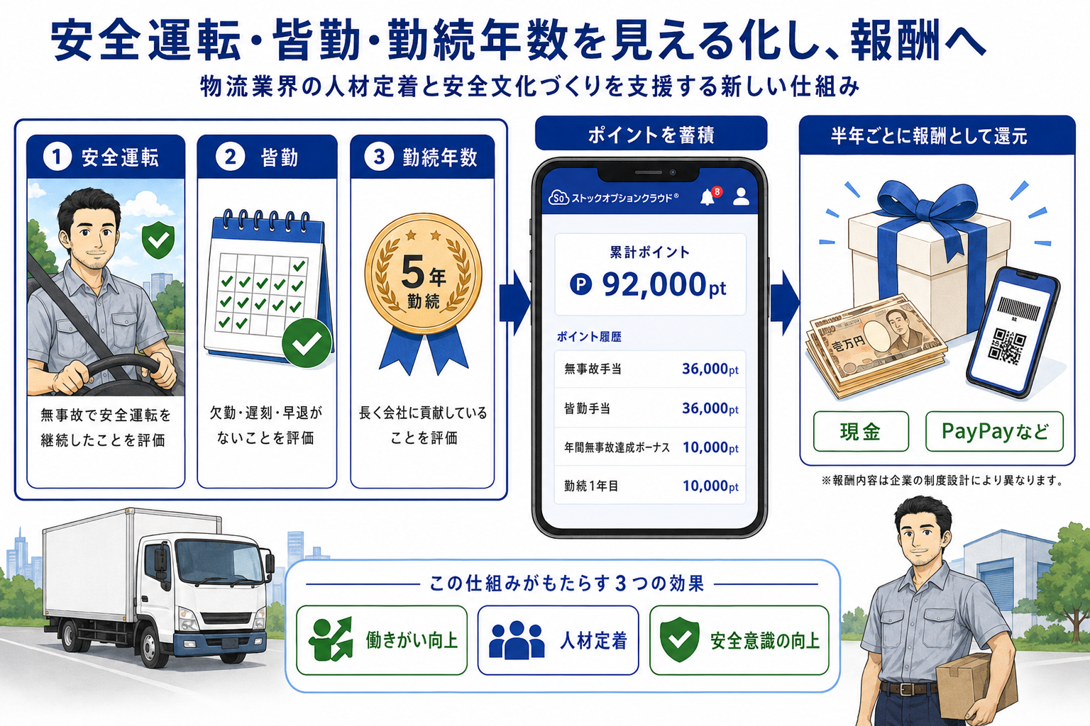 ワークステーション、日々の貢献をポイント化して半年ごと還元する制度を導入