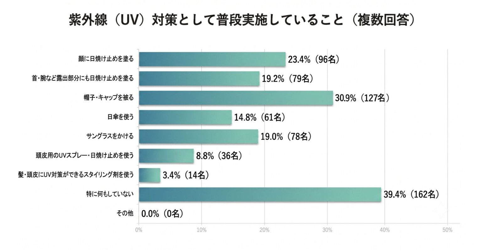 男性の頭皮UV対策、顔より遅れ バイオテック調査で「顔に日焼け止めでも84.4%が頭皮は未対策」
