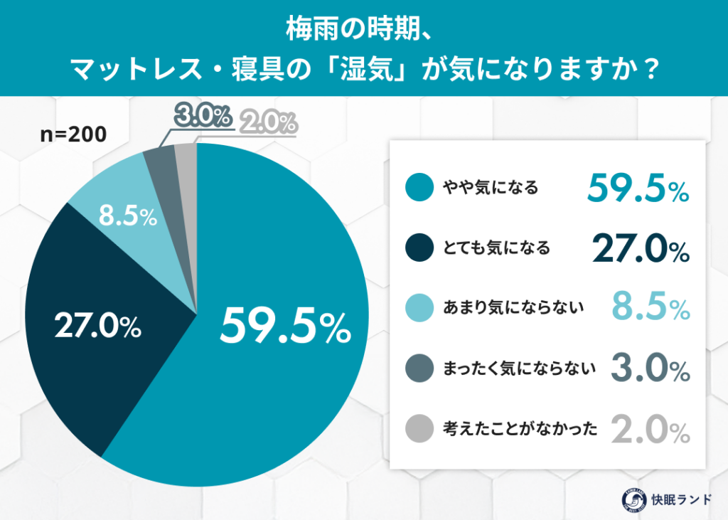 梅雨のマットレス湿気、86.5%が不安 カビ経験13.0%も対策は換気23.3%止まり