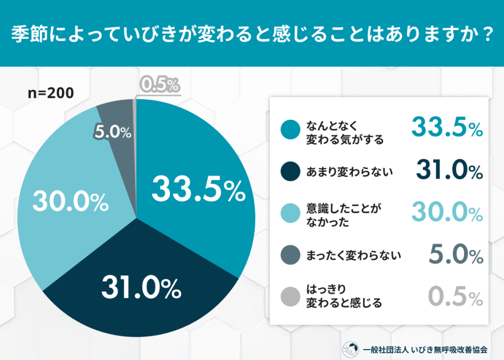 夏のいびき「悪化」3割、原因は夏バテと冷房乾燥 20〜60代200人調査