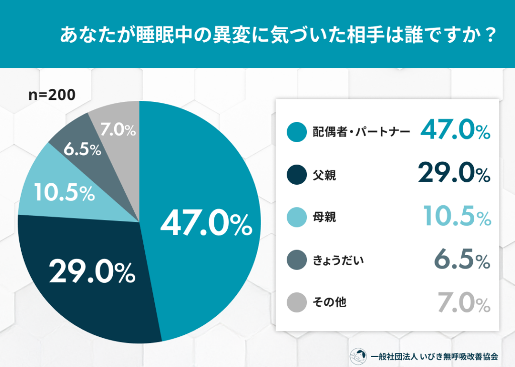 家族が気づく睡眠時無呼吸の兆候、最多は「大きないびき」と「急に止まる」各3割超