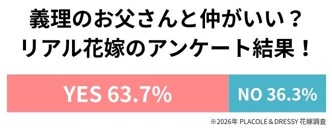 花嫁176人調査「理想の義父」1位は大泉洋 仲がいいは64%