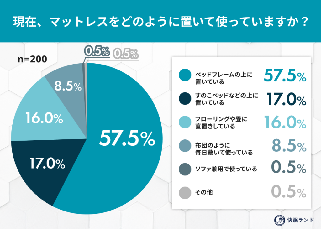 マットレスは床近くで使う人が41.5%、敷きっぱなしも31.5% 快眠ランドが200人調査