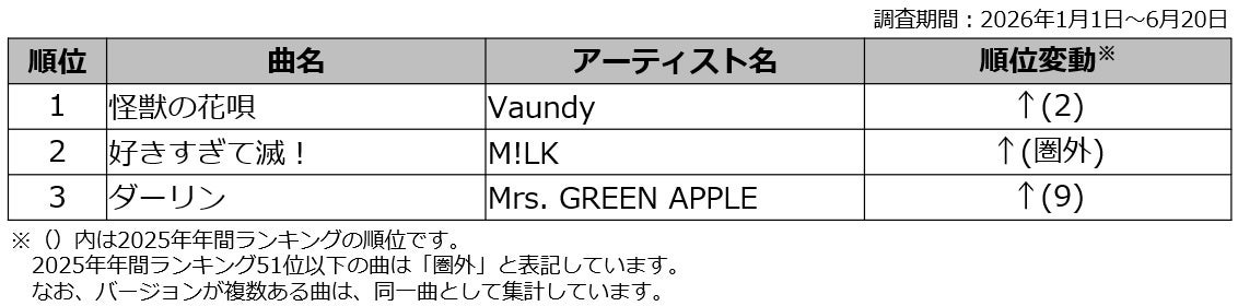 DAM上半期カラオケランキング、総合1位はVaundy「怪獣の花唄」　第一興商が8部門公表