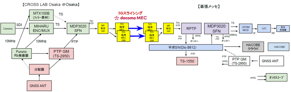 キャリア5Gで放送TSとPTPを大阪―幕張メッセ間伝送、メディアリンクスらが実証