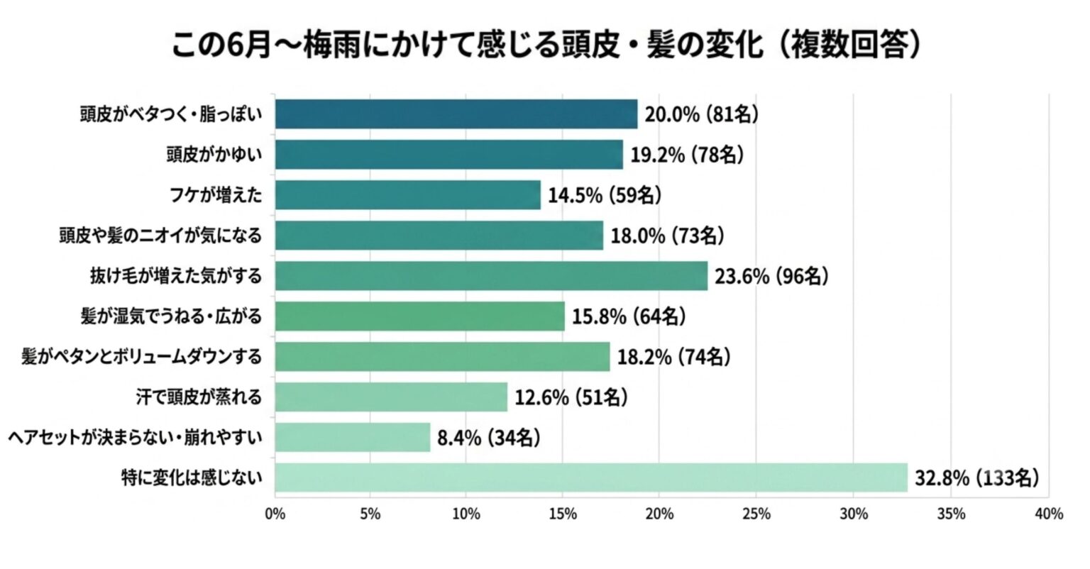 梅雨の頭皮変化を67.2%が実感、ケア未切替は67.7% バイオテックが男性406人調査