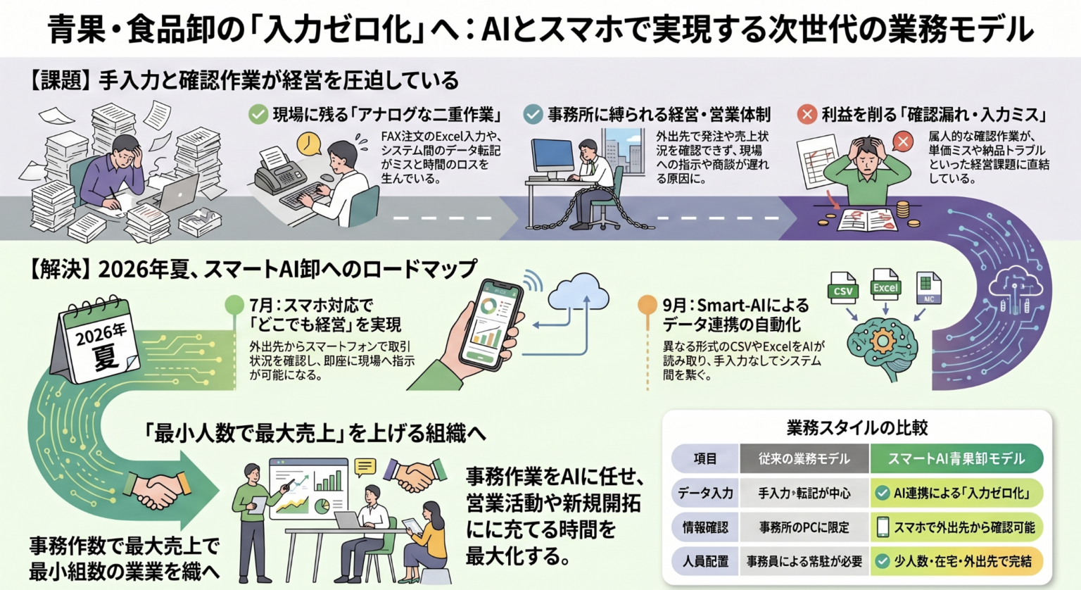 DXONE、青果卸・食品卸向けSmartを夏から連続更新 7月スマホ管理、9月までにAI連携で二重入力削減へ