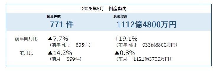 2026年5月の企業倒産771件、6カ月ぶり前年割れも負債総額は19.1%増