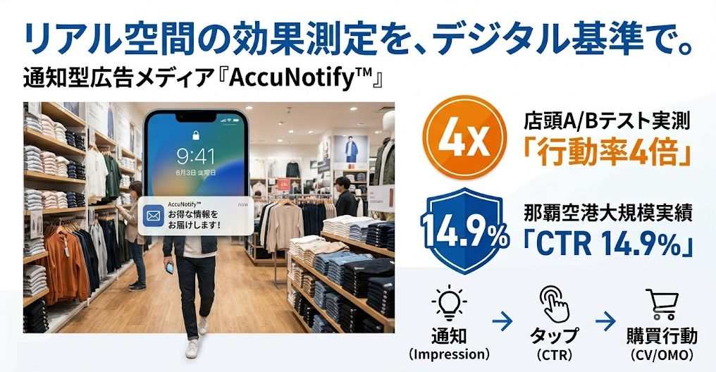 店頭通知広告がQR誘導を上回る、行動率約4倍を実店舗A/Bテストで確認
