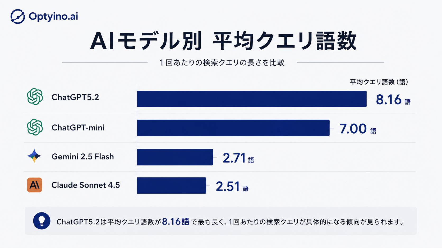 生成AIの「検索クエリ」をモデル別に比較、Wallabeeが5,707件ログで傾向を公開